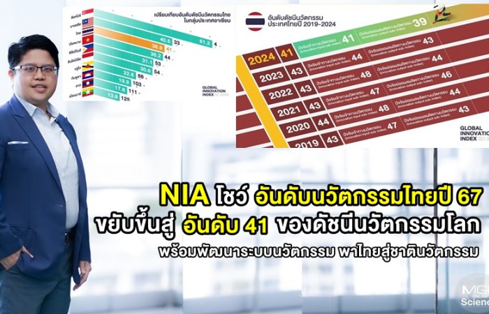 NIA โชว์อันดับนวัตกรรมไทยปี 67 ขยับขึ้นสู่อันดับ 41 ของดัชนีนวัตกรรมโลก พร้อมพัฒนาระบบนวัตกรรม พาไทยสู่ชาตินวัตกรรม